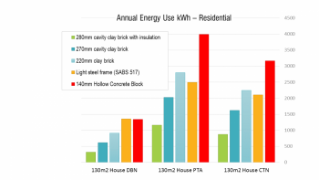 Energy Use of a 130 square metre residential home in different SA climate zones.