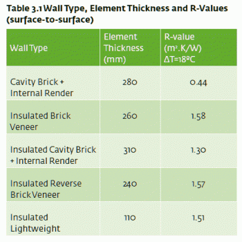 Average R-Values and material thickness of different masonry materials