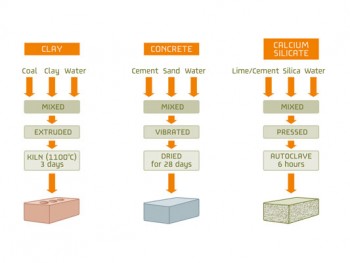 How different types of masonry are manufactured