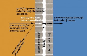 How a double-leaf cavity masonry wall limits temperature extremes