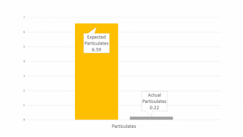 Particulate matter was far lower than expected
