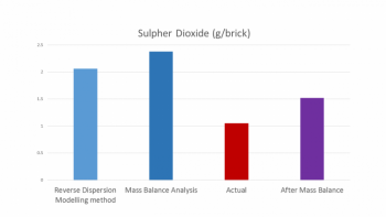 Sulpher Dioxide Emissions