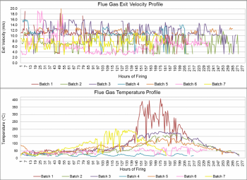 Stack Temperature Profile