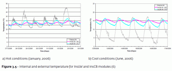Indoor and Outdoor Temperatures - summer and winter showing how clay brick insulates